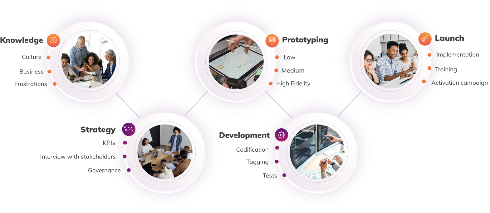 Knowledge Culture Business Frustrations -- Strategy KPIs Interview with stakeholders Governance -- Prototyping Low Medium High Fidelity -- Development Codification Tagging Tests -- Launch Implementation Training Activation campaign