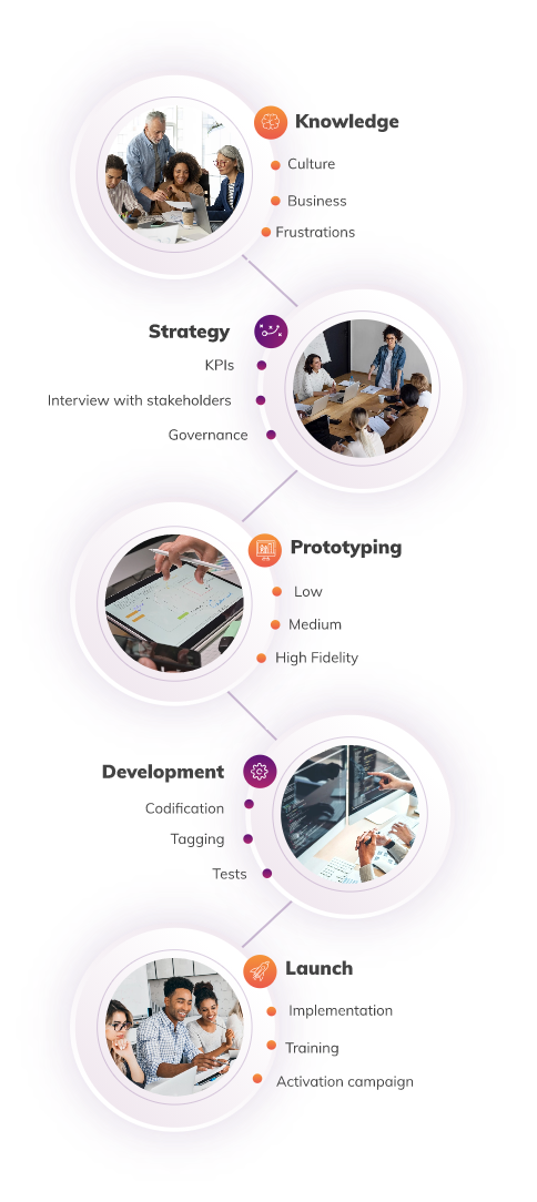 Knowledge Culture Business Frustrations -- Strategy KPIs Interview with stakeholders Governance -- Prototyping Low Medium High Fidelity -- Development Codification Tagging Tests -- Launch Implementation Training Activation campaign